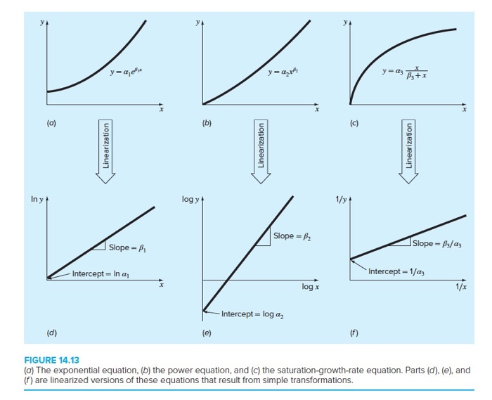 Solved 1. Linearization of Nonlinear Model Equations and | Chegg.com