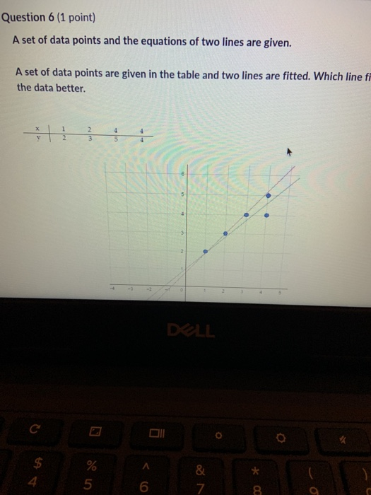 Solved Question 6 (1 point) A set of data points and the | Chegg.com