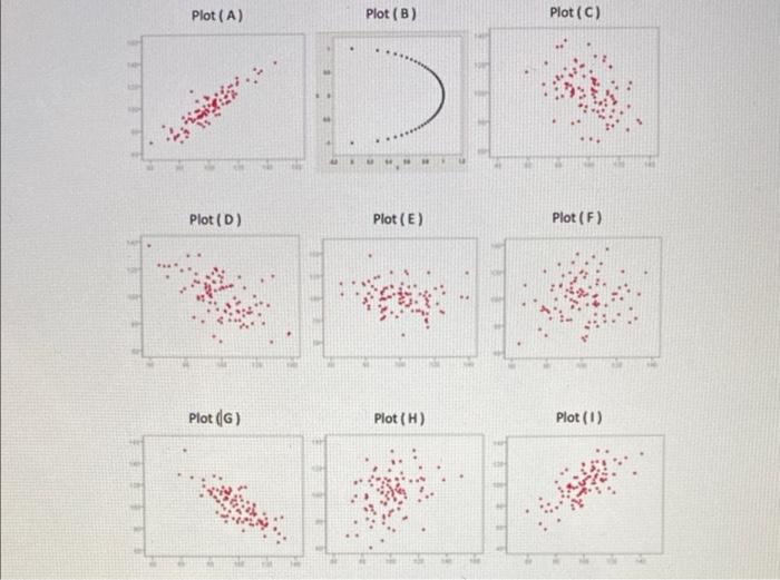 Solved Plot (A) Plot (B) Plot (C) Plot (D) Plot (E) Plot (F) | Chegg.com