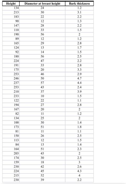 Solved Measuring the height of a Yellow Meranti is very | Chegg.com