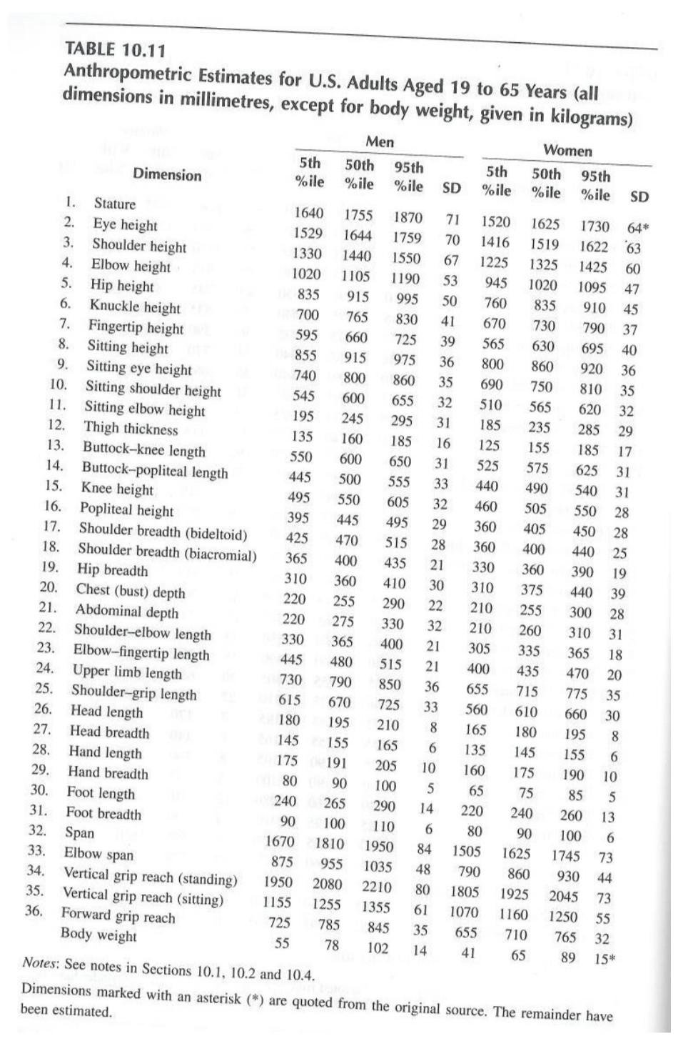 650 TABLE 10.11 Anthropometric Estimates for U.S. | Chegg.com