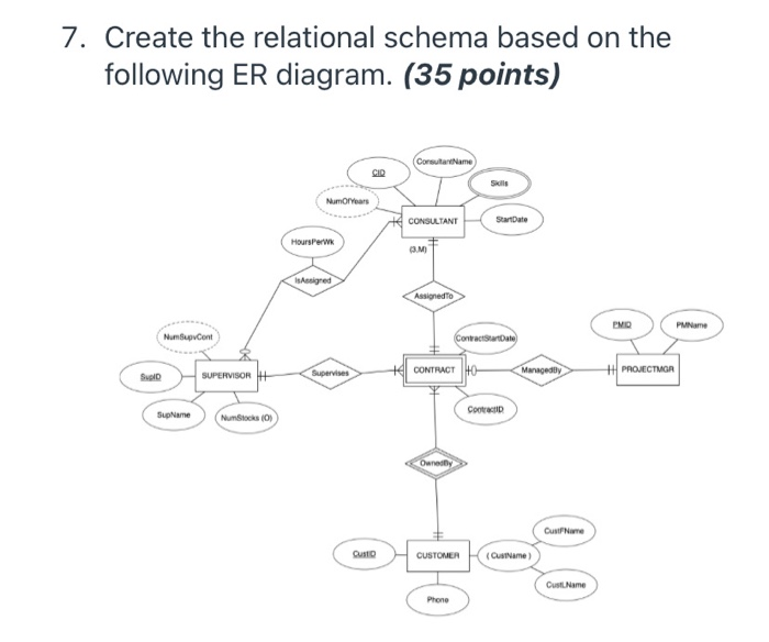 Solved 7. Create the relational schema based on the | Chegg.com