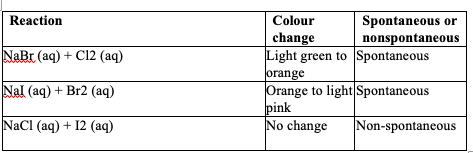 [Solved]: make a redox table with the following information