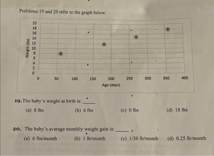 Solved Problems 19 and 20 refer to the graph below. 19. The | Chegg.com