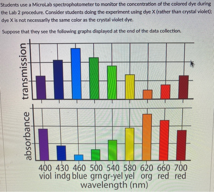 Students use a MicroLab spectrophotometer to monitor