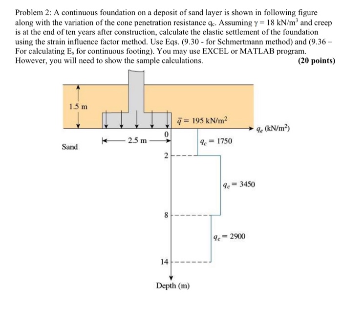 Solved Problem 2 A continuous foundation on a deposit of
