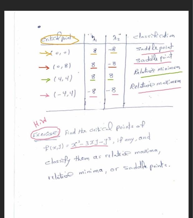 Solved critical points in 22 classification saddle point | Chegg.com