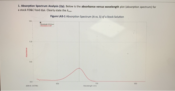 Solved 1. Absorption Spectrum Analysis (2p). Below is the | Chegg.com