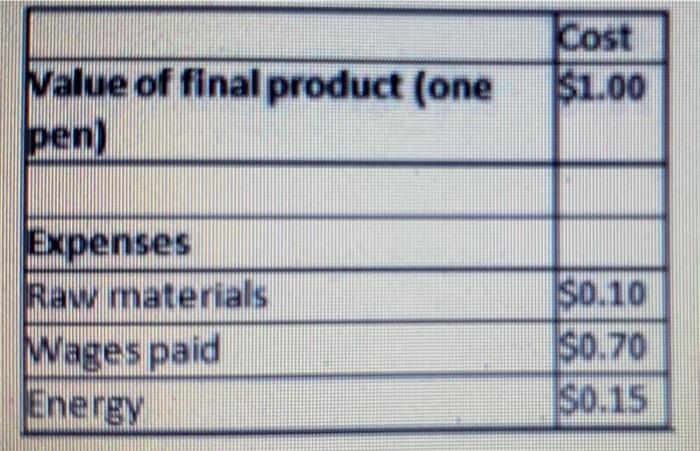 If the following table shows the intermediate goods | Chegg.com