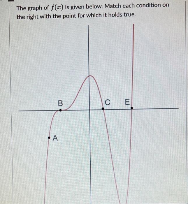 Solved The graph of f(x) is given below. Match each | Chegg.com