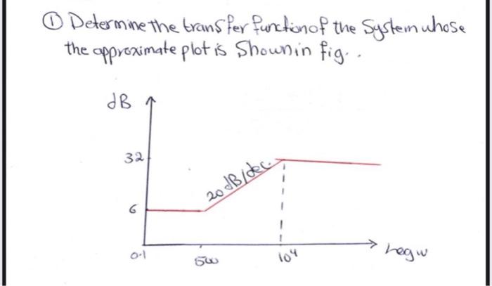 Solved O Determine the transfer function of the System whose | Chegg.com