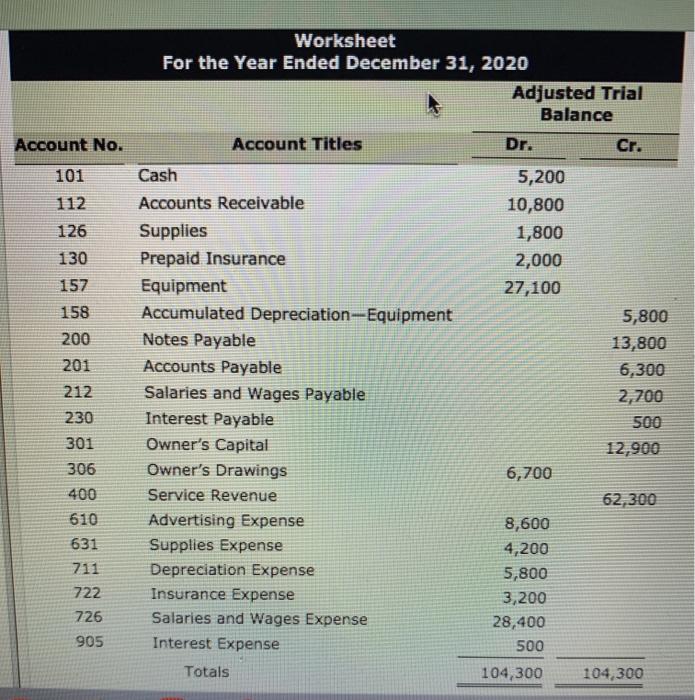 Solved The adjusted trisl balance columns of the worksheet | Chegg.com