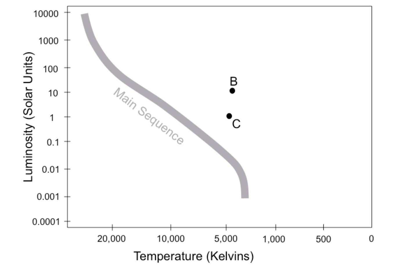 Solved 10000 1000 100 B 10 Main Sequence Luminosity (Solar