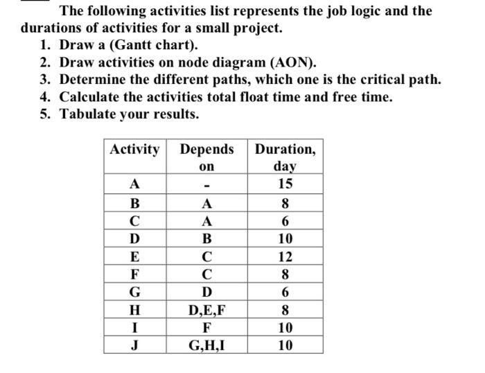 Solved The following activities list represents the job | Chegg.com