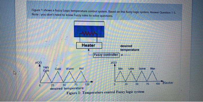 Solved Figure 1 shows a fuzzy Logic temperature control | Chegg.com