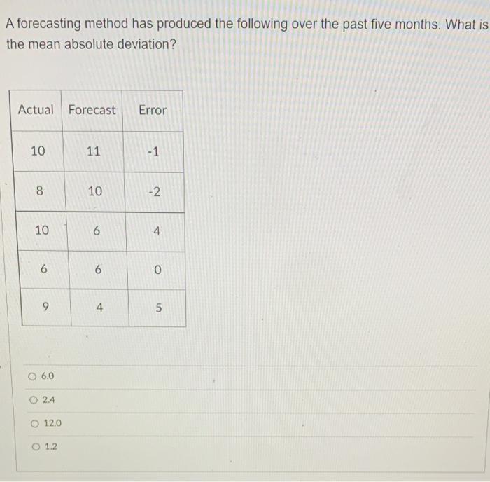 Solved A forecasting method has produced the following over | Chegg.com
