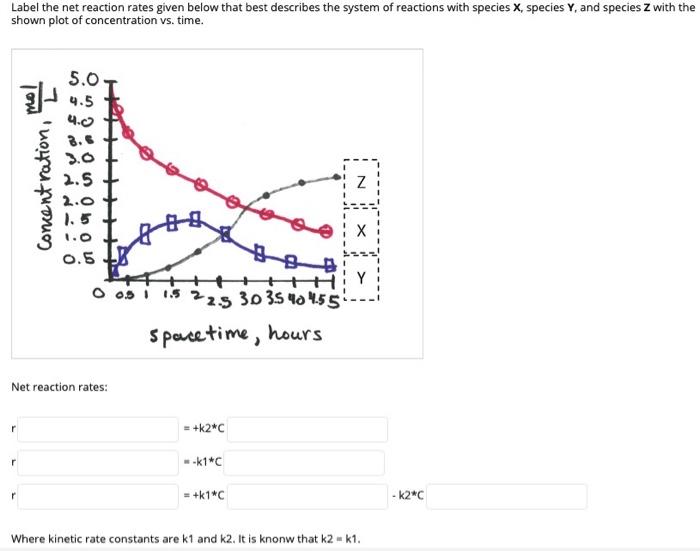 Solved Label the net reaction rates given below that best | Chegg.com