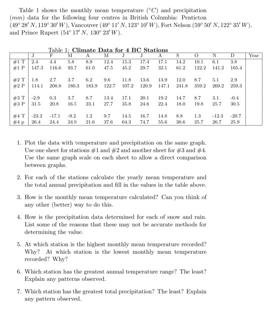 Solved Table 1 shows the monthly mean temperature (°C) and | Chegg.com