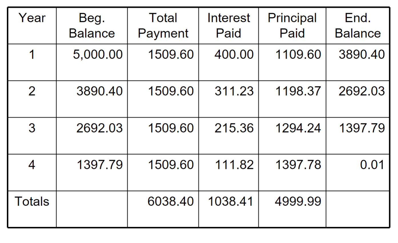 Solved Complete the amoritzation table. | Chegg.com