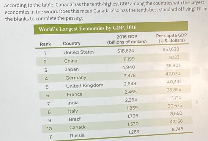 Solved According to the table, Canada has the tenth-highest 