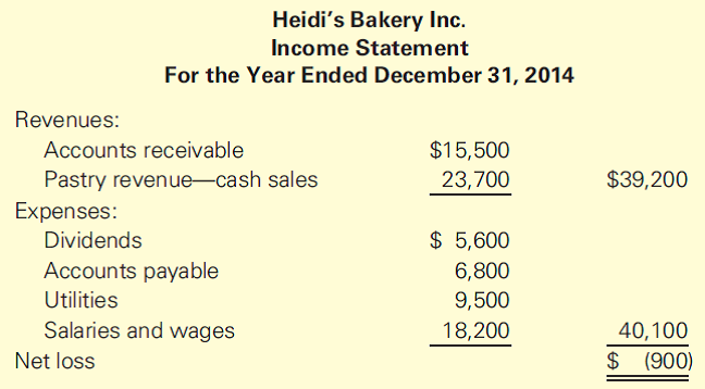 solved-corrected-financial-statements-heidi-s-bakery-inc-oper