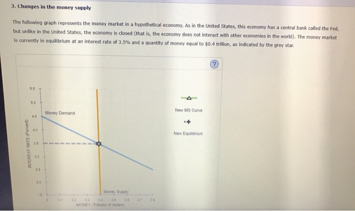 Solved 3. Changes in the money supply The following graph | Chegg.com