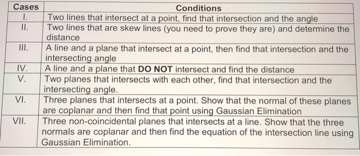 Solved Cases Conditions 1. Two lines that intersect at a | Chegg.com