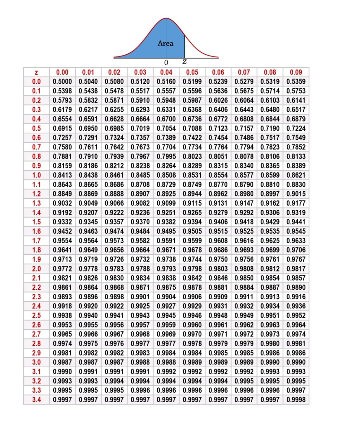 Z таблица. Z-score таблица. Negative z score Table. Standard normal distribution Table. Z Table normal distribution.