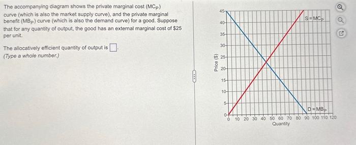 Solved The accompanying diagram shows the private marginal | Chegg.com