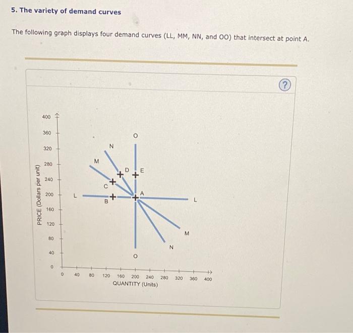 Solved The followinf graph displays four demand curves (LL,