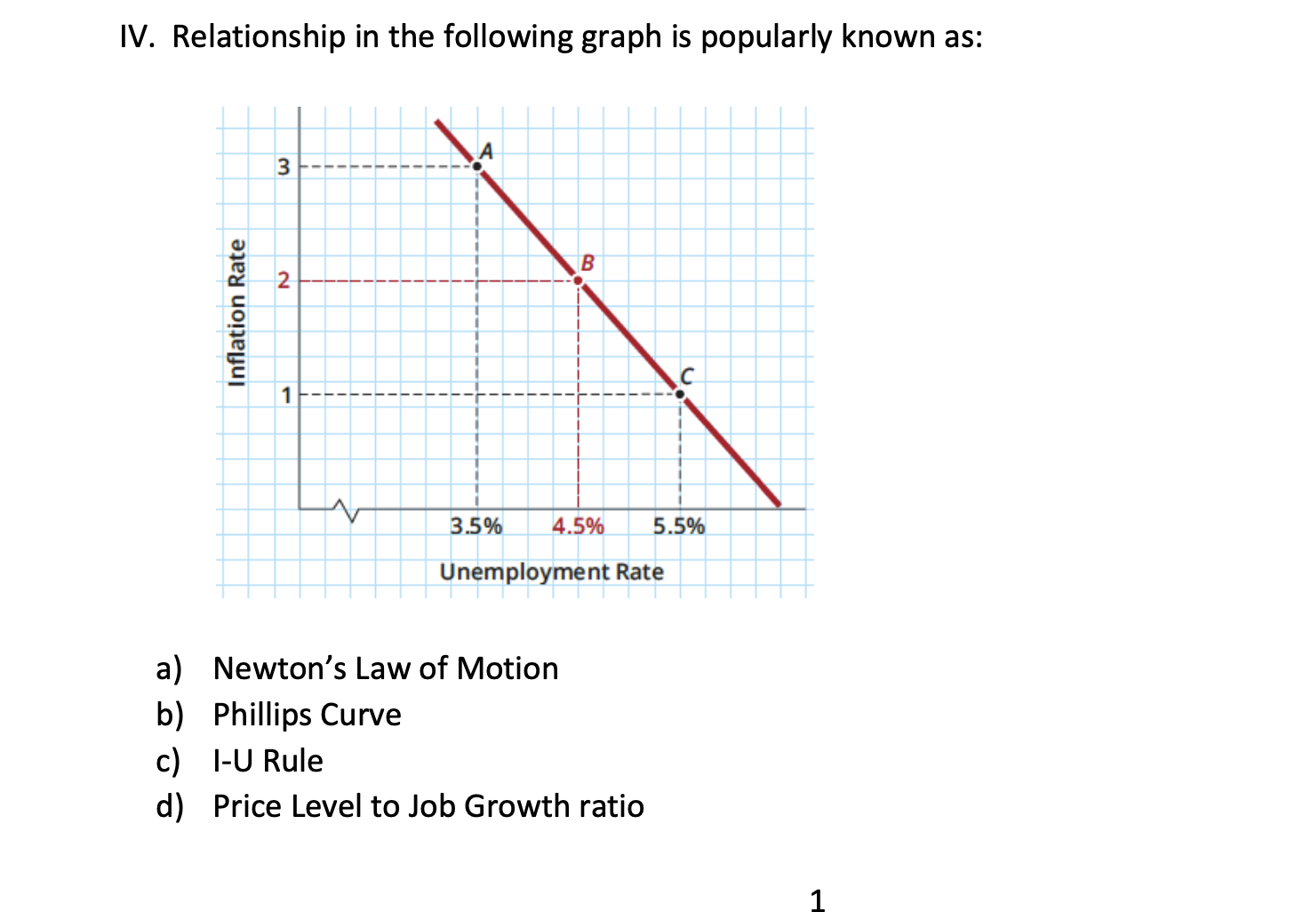 Solved IV. ﻿Relationship in the following graph is popularly | Chegg.com