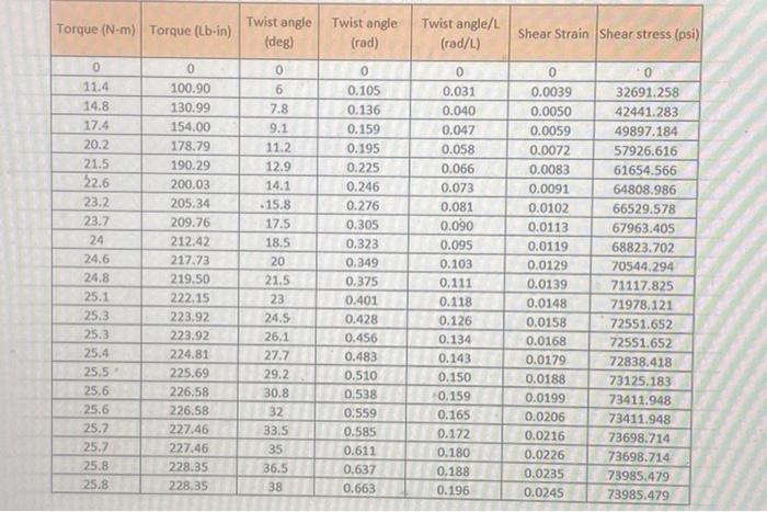 Solved materials torsion testusing torsion data gathered for | Chegg.com