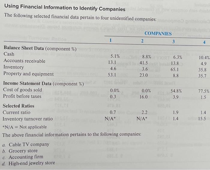 Solved Using Financial Information to Identify Companies The | Chegg.com