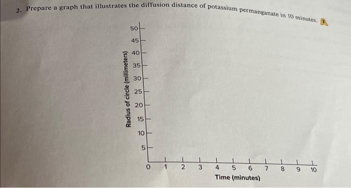Solved 2. Prepare a graph that illustrates the diffusion | Chegg.com