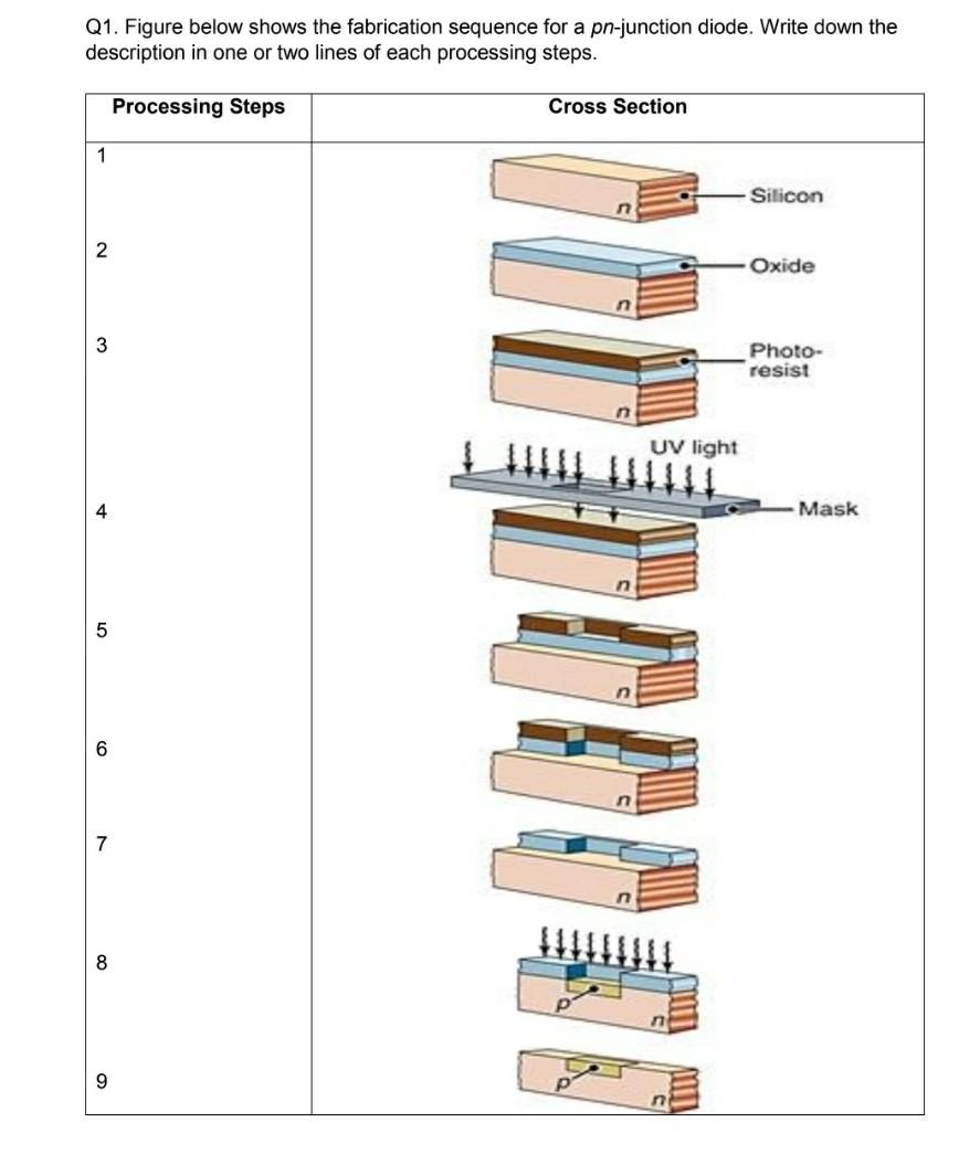 Solved Q1. Figure below shows the fabrication sequence for a | Chegg.com