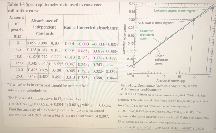 corrected-absorbance-0-40-table-4-8-spectrophtometer-chegg