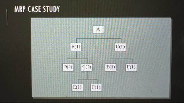 Solved The Iow-level code for item E is on MRP processing. 2 | Chegg.com