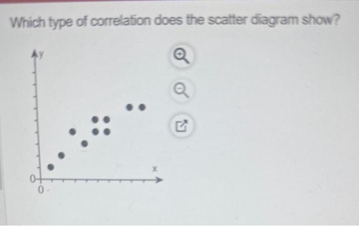 Solved Which type of correlation does the scatter diagram | Chegg.com
