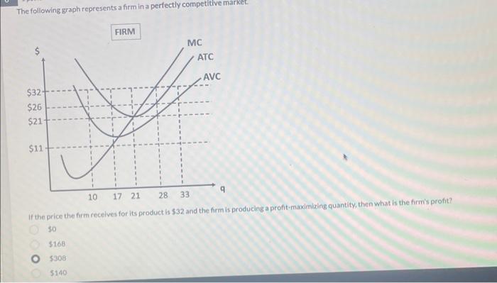 Solved The following graph represents a firm in a perfectly | Chegg.com