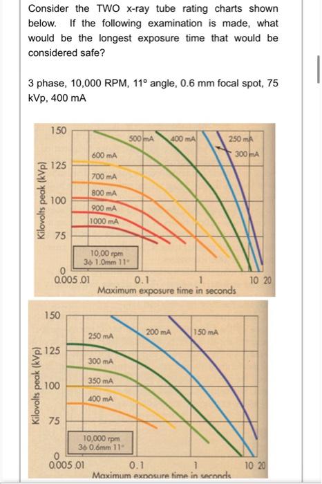 Solved Consider the TWO x-ray tube rating charts shown | Chegg.com
