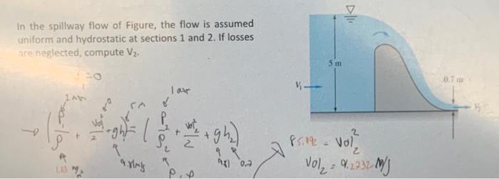Solved In the spillway flow of Figure, the flow is assumed | Chegg.com