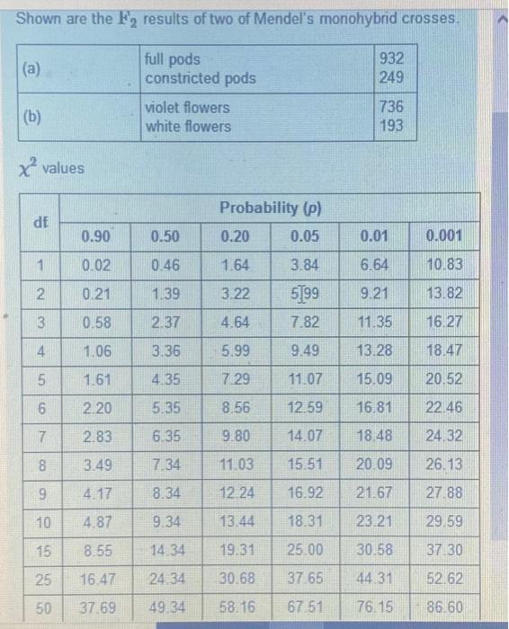 Solved Shown are the F2 results of two of Mendel's | Chegg.com