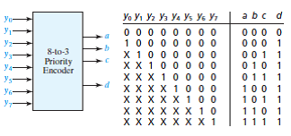 8 to 3 priority encoder circuit diagram - Wiring Diagram and Schematics