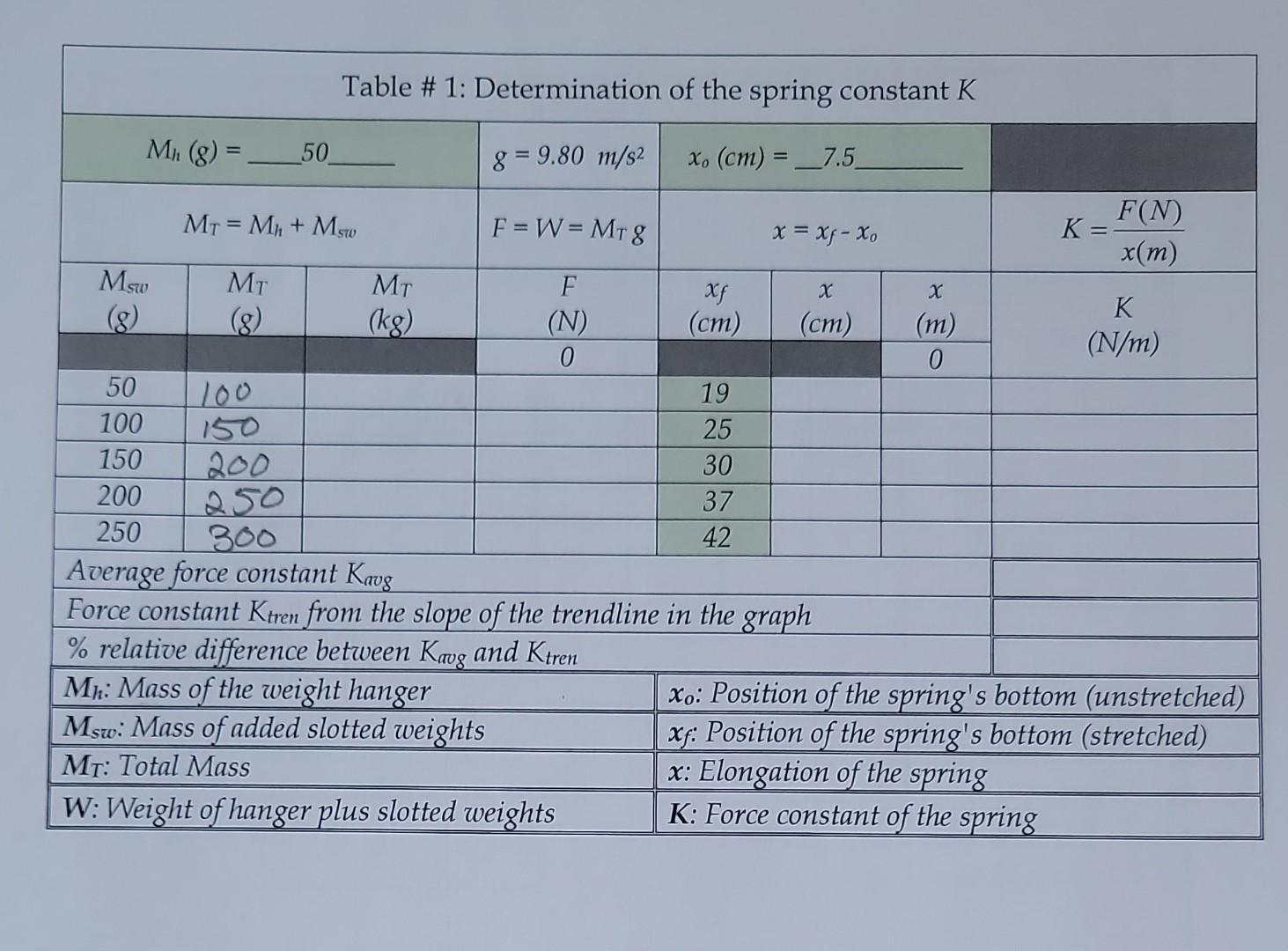 Table \# 1: Determination of the spring constant K | Chegg.com