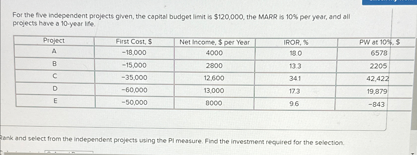 Solved For the five independent projects given, the capital | Chegg.com