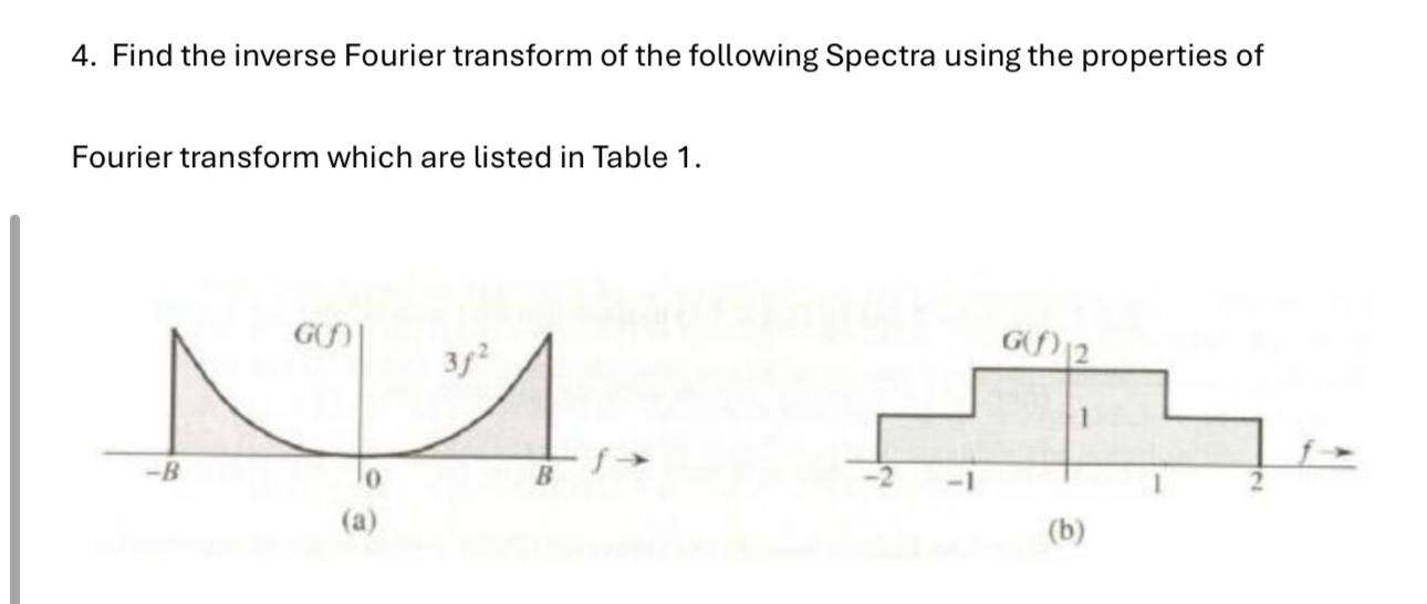 Solved Find the inverse Fourier transform of the following | Chegg.com