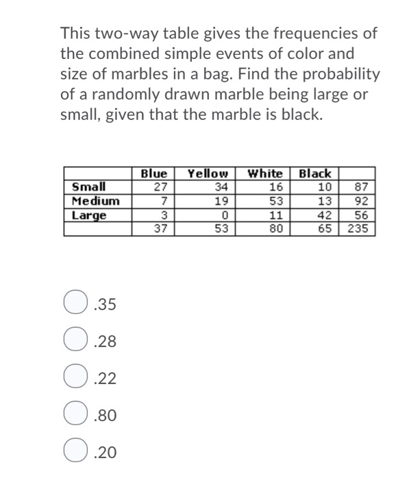 Solved This two-way table gives the frequencies of the | Chegg.com