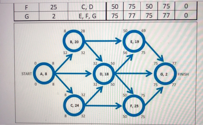 Solved Given The Following Project Activity Description A Chegg Com