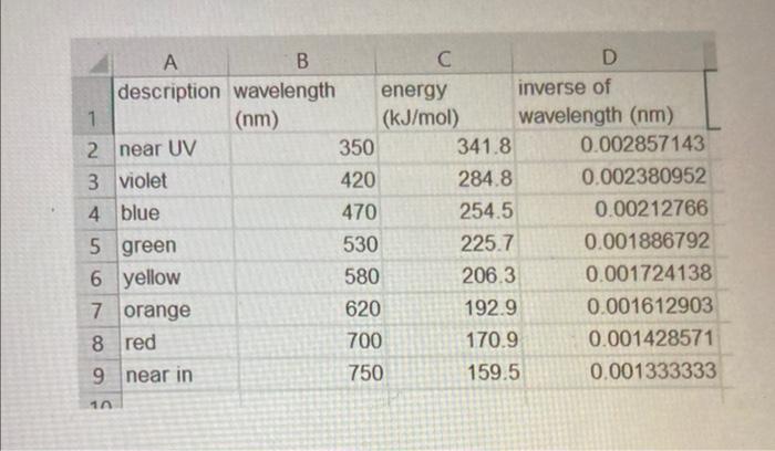 Solved How was the inverse of wavelength (nm) figured out in | Chegg.com