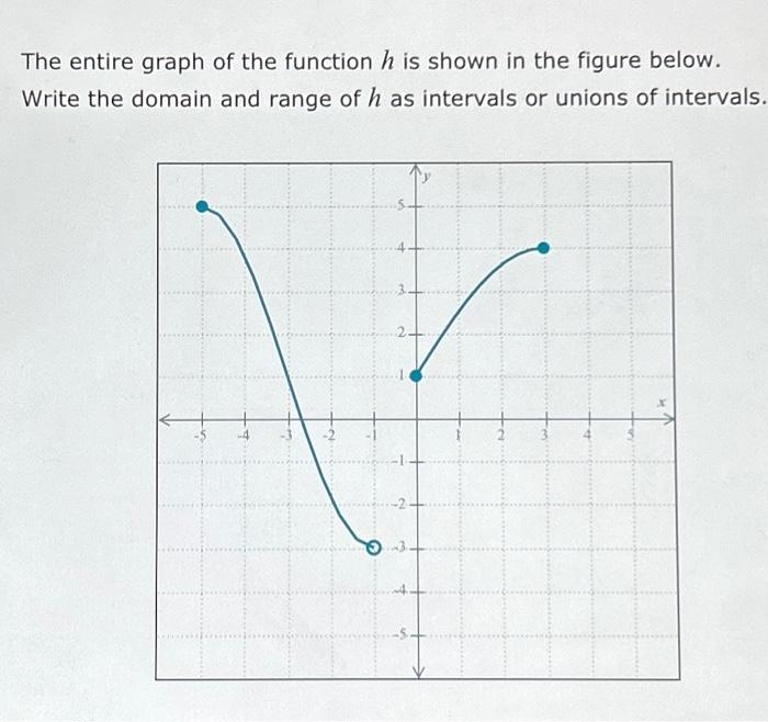 Solved The entire graph of the function h is shown in the | Chegg.com